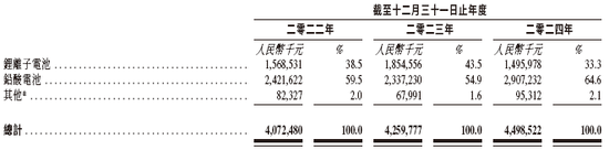 双登集团，来自江苏泰州，大数据通信储能电池龙头，递交IPO招股书，拟赴香港上市  第4张