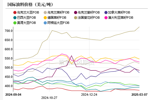 油脂：2月棕榈报告偏空，印度采购回升  第3张