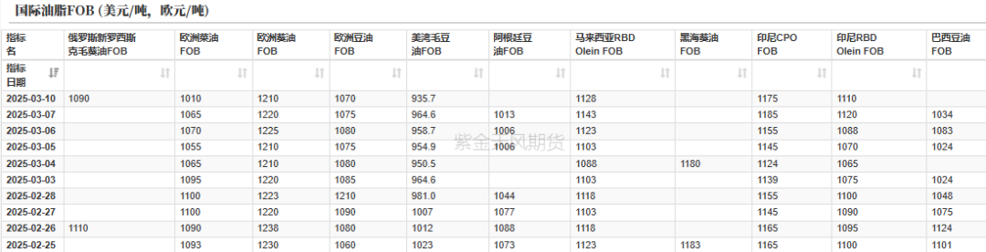 油脂：2月棕榈报告偏空，印度采购回升  第6张