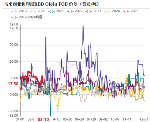油脂：2月棕榈报告偏空，印度采购回升  第7张
