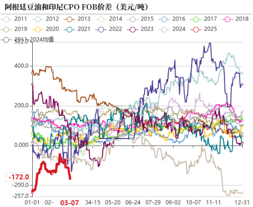 油脂：2月棕榈报告偏空，印度采购回升  第8张