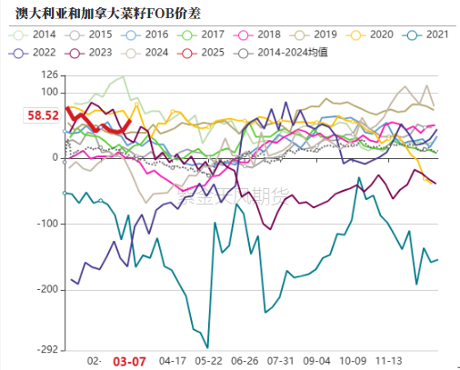 油脂：2月棕榈报告偏空，印度采购回升  第11张