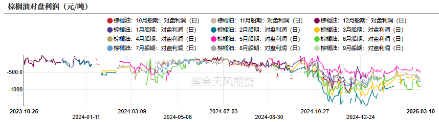 油脂：2月棕榈报告偏空，印度采购回升  第13张