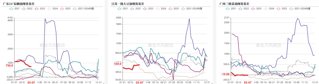油脂：2月棕榈报告偏空，印度采购回升  第30张