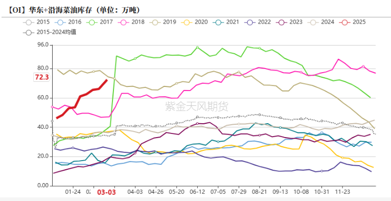 油脂：2月棕榈报告偏空，印度采购回升  第32张