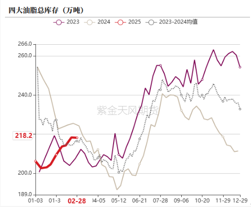 油脂：2月棕榈报告偏空，印度采购回升  第34张
