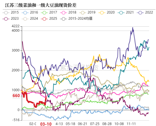 油脂：2月棕榈报告偏空，印度采购回升  第36张