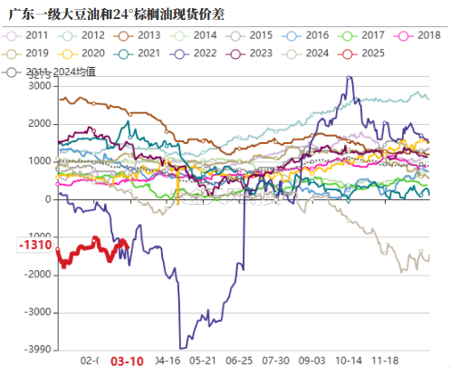 油脂：2月棕榈报告偏空，印度采购回升  第37张