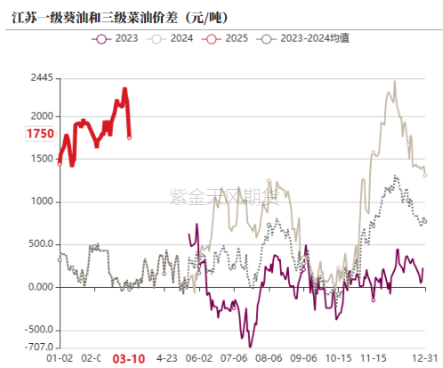 油脂：2月棕榈报告偏空，印度采购回升  第38张