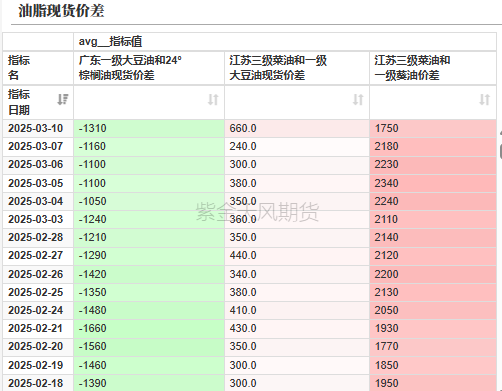 油脂：2月棕榈报告偏空，印度采购回升  第39张