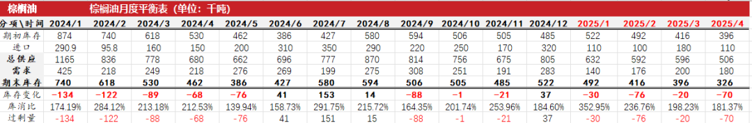 油脂：2月棕榈报告偏空，印度采购回升  第41张