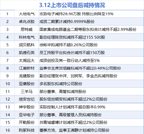 3月12日增减持汇总：中曼石油等3股增持 大地电气等16股减持（表）  第3张
