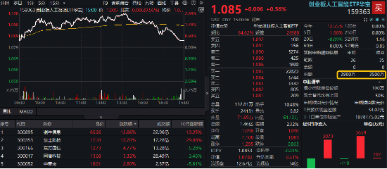 一则消息点燃算力赛道，创AI跑赢同类，创业板人工智能ETF华宝（159363）逆市涨0.56%！铜牛信息尾盘炸板  第1张