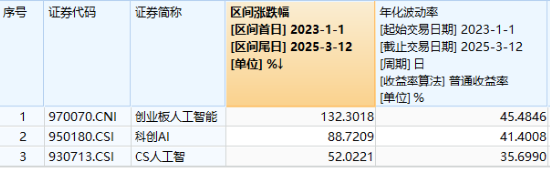 一则消息点燃算力赛道，创AI跑赢同类，创业板人工智能ETF华宝（159363）逆市涨0.56%！铜牛信息尾盘炸板  第2张