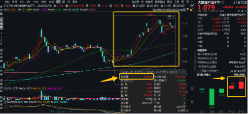 下一个爆点？Manus联姻阿里，数据热浪来袭，重点关注三条主线！大数据产业ETF（516700）盘中涨逾2.7%  第2张
