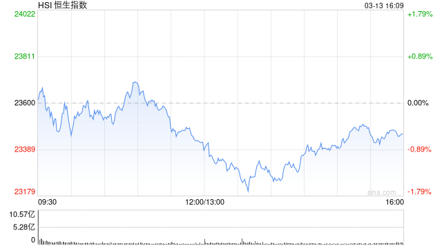 收评：港股恒指跌0.58% 科指跌1.67% 煤炭板块涨幅居前  第2张