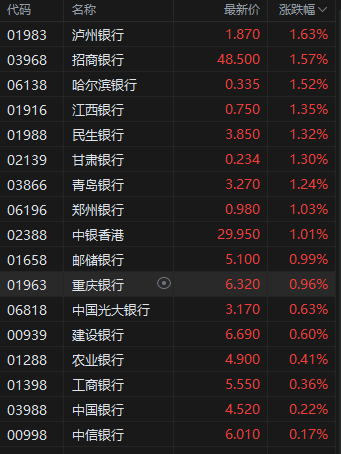 收评：港股恒指跌0.58% 科指跌1.67% 煤炭板块涨幅居前  第4张