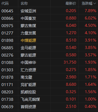 收评：港股恒指跌0.58% 科指跌1.67% 煤炭板块涨幅居前  第5张