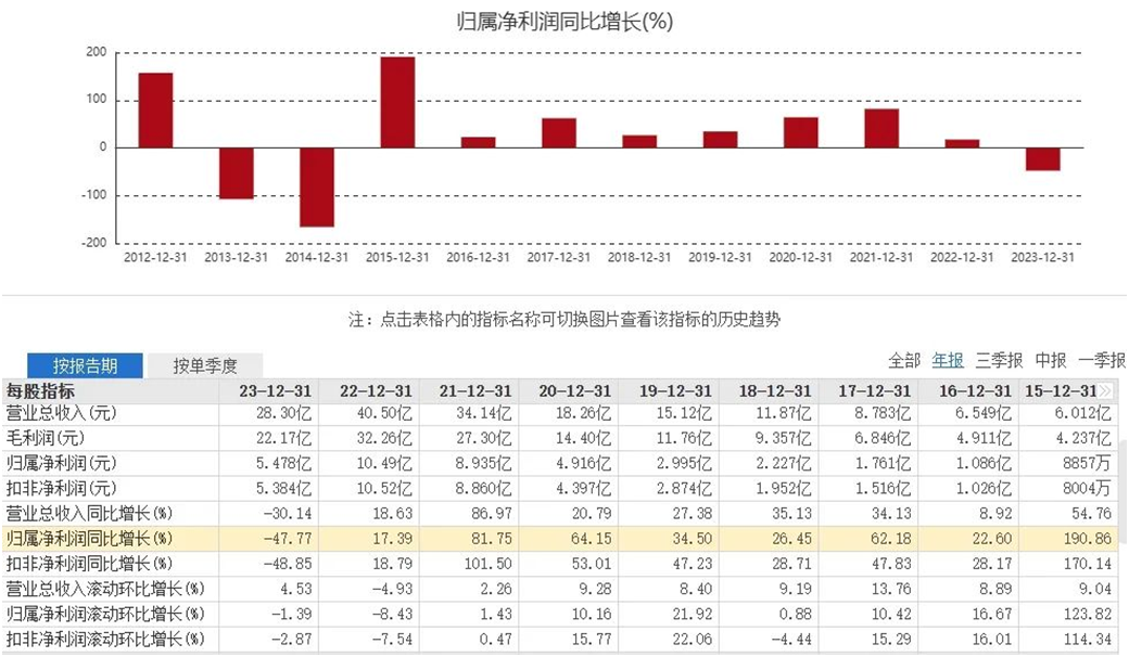 暴降98%！胖东来“流量”难解酒鬼酒“顽疾”  第2张