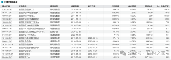 辉煌业绩靠搭便车？方旻担任富国新发基金经理个人能力引争议  第2张