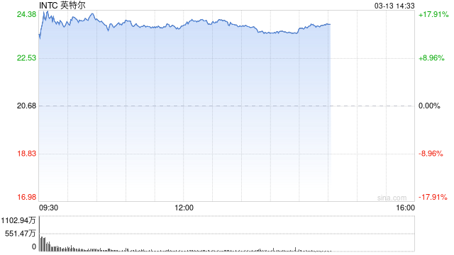 英特尔一度大涨18% 创2020年3月以来更大涨幅  第1张
