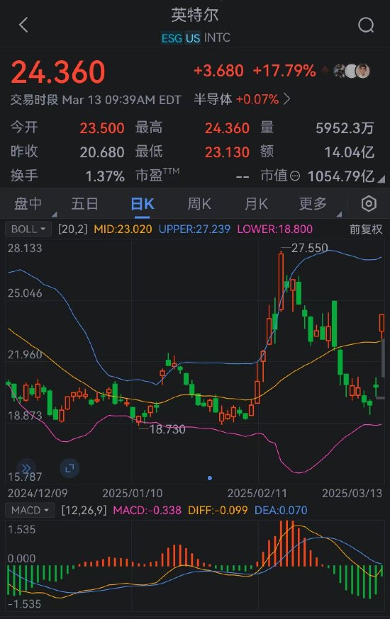 英特尔一度大涨18% 创2020年3月以来更大涨幅  第2张
