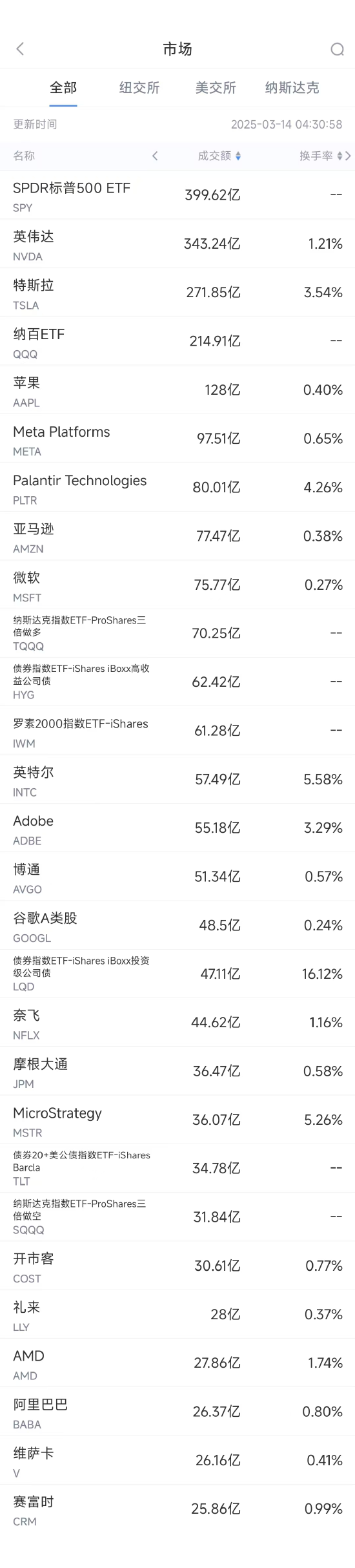 3月13日美股成交额前20：特斯拉称可能成为报复性关税目标  第2张