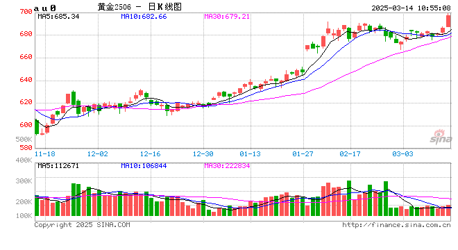 破9！国内金饰价格涨至900元/克上方  第1张