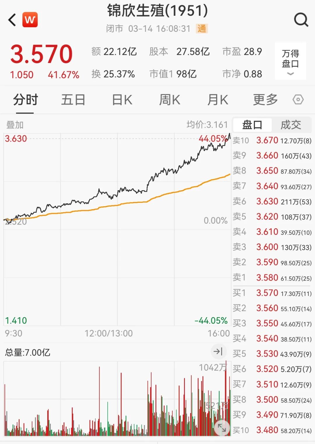 突发大利好！飙涨超40%  第4张