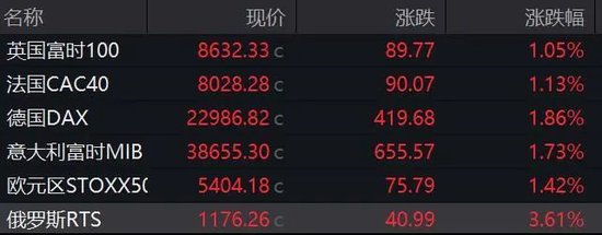 全球市场暴涨！特朗普：努力与俄罗斯达成协议！  第2张