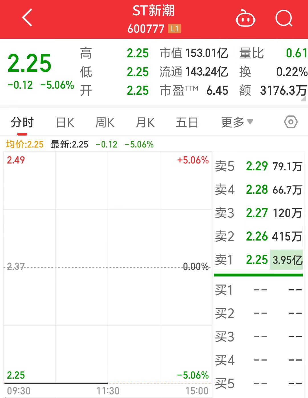 ST新潮一字跌停，封单金额近4亿元！审计机构突然辞任，年报悬了  第3张