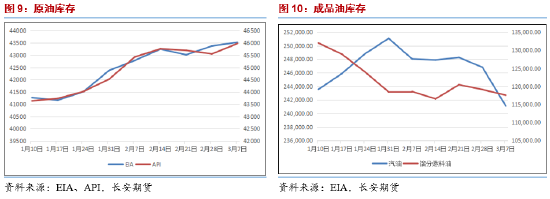 长安期货范磊：地缘趋稳供给趋宽 油价仍难明显反弹  第6张