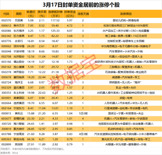 三孩概念热度持续，热门股封单资金近6亿元  第1张