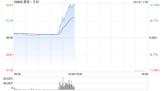 蔚来-SW拉升逾15% 宁德时代正推进对蔚来能源不超过25亿元的战略投资  第1张