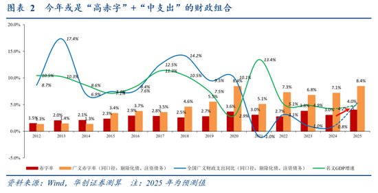 华创证券张瑜：今年或是“科技股友好型”财政  第3张