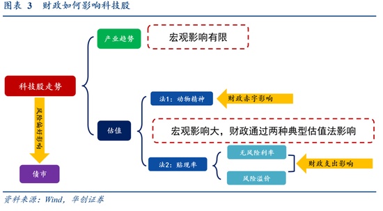 华创证券张瑜：今年或是“科技股友好型”财政  第4张