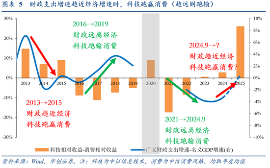 华创证券张瑜：今年或是“科技股友好型”财政  第6张