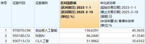 今晚起，AI大事密集登场！CPO概念股抢跑，新易盛直线飙升超8%，创业板人工智能ETF华宝（159363）连涨三日！  第2张