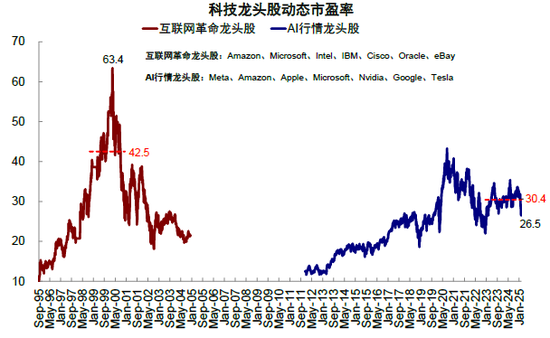 中金：本轮AI行情又走到哪了？  第19张