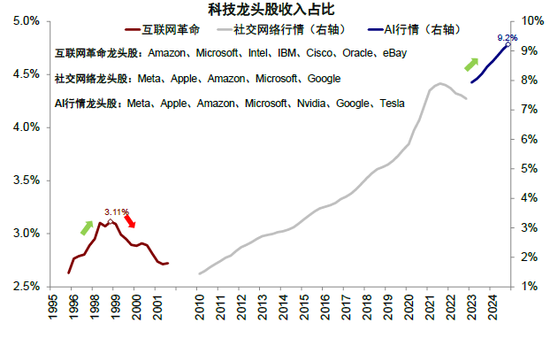中金：本轮AI行情又走到哪了？  第20张
