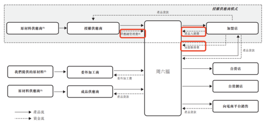 周六福五闯IPO关的背后 营收增速降至11%“卖商标”年毛利8亿  第5张