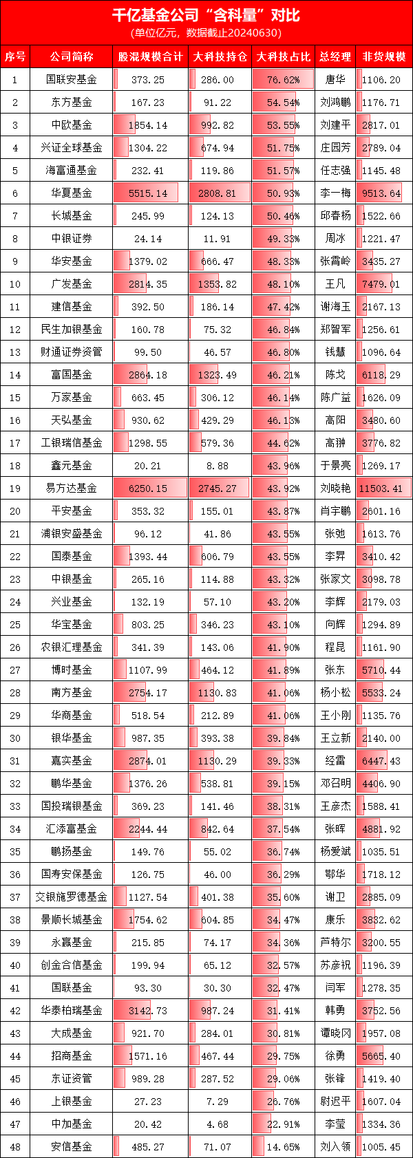 千亿基金公司“含科量”大揭秘，东证资管居倒数第四（名单）  第1张