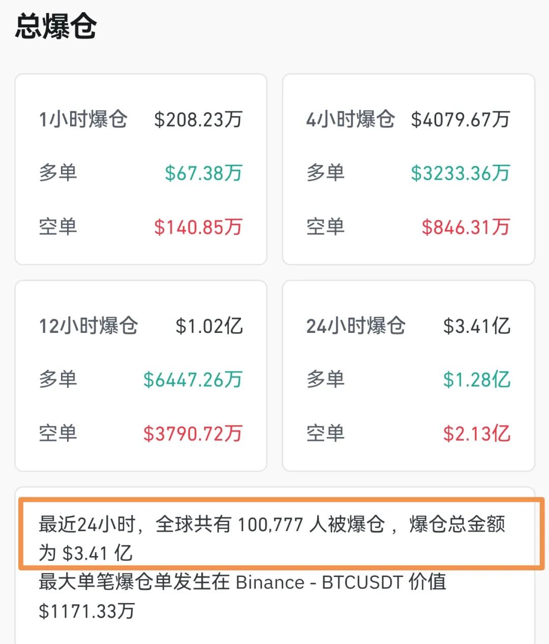 突然，超10万人爆仓！两则消息来袭！  第2张