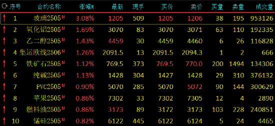 期市开盘：玻璃涨超3% 氧化铝等涨超1%  第3张