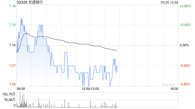 建银国际：升交通银行目标价至7.8港元 注资是股价催化剂  第1张
