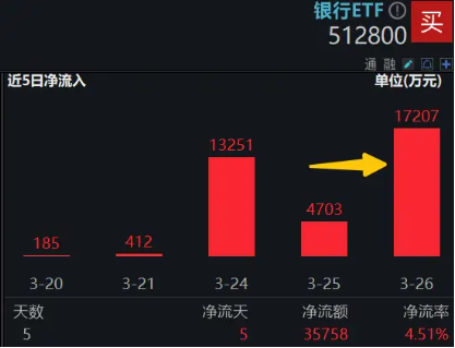 招行官宣500亿分红后罕见大跌，资金流向现分歧，银行ETF（512800）单日获力挺1.72亿元  第1张