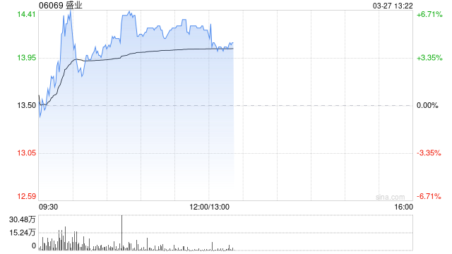 盛业午前涨超5% 2024年公司平台科技服务收入同比增超1倍  第1张