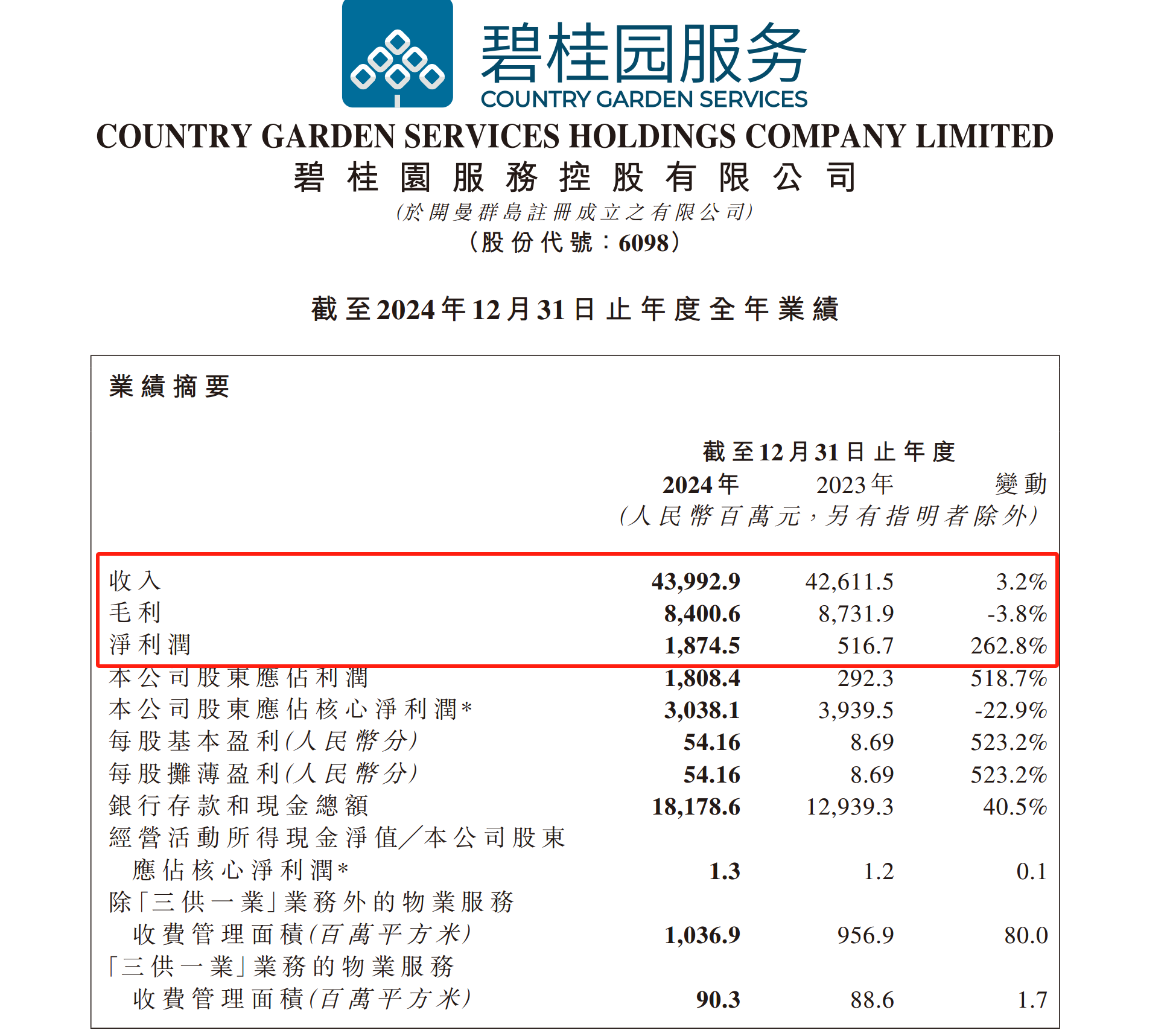 碧桂园服务全年净利润18.1亿元人民币，同比增加262.8%  第1张