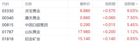 金价再创新高，黄金股集体狂欢，高盛看多、桥水押注新时代  第2张