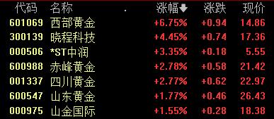 金价再创新高，黄金股集体狂欢，高盛看多、桥水押注新时代  第3张